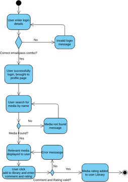 activityDiagram2 | Visual Paradigm User-Contributed Diagrams / Designs